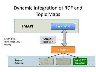 Dynamic Integration of RDF and Topic Maps TMAPI SesameTM Cregan’s Vocabulary Arnim Bleier Topic Maps Lab,  Leipzig Sesame Cregan’sSchema RDB Repository InMemory Repository SparqlHTTP Repository RDB Repository InMemory Repository SparqlHTTP Repository . . . . . . 