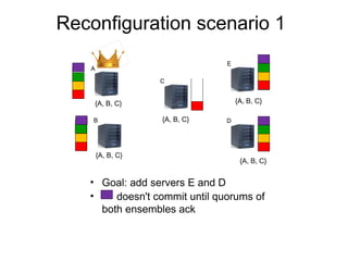 Dynamic Reconfiguration of Apache ZooKeeper | PDF