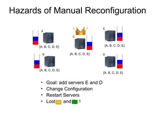 Hazards of Manual Reconfiguration
                                           E
        A

                           C


 ...