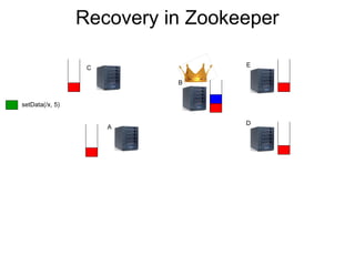 Apache Zookeeper