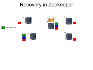 Recovery in Zookeeper

                  C               E

                           B


setData(/x, 5)

               ...