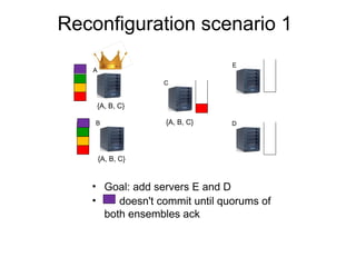 Reconfiguration scenario 1
                               E
   A

                   C


    {A, B, C}

    B             ...
