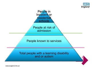 www.england.nhs.uk
People in
Inpatient or
residential
schools
People at risk of
admission
People known to services
Total people with a learning disability
and or autism
 