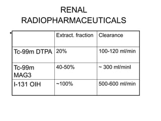 RENAL
RADIOPHARMACEUTICALS
• Clearance
Extract. fraction
100-120 ml/min
20%
Tc-99m DTPA
~ 300 ml/minI
40-50%
Tc-99m
MAG3
500-600 ml/min
~100%
I-131 OIH
 