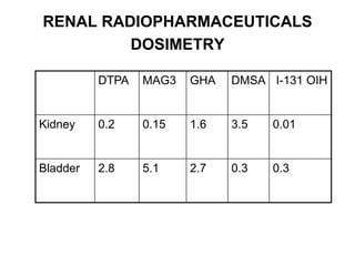RENAL RADIOPHARMACEUTICALS
DOSIMETRY
I-131 OIH
DMSA
GHA
MAG3
DTPA
0.01
3.5
1.6
0.15
0.2
Kidney
0.3
0.3
2.7
5.1
2.8
Bladder
 