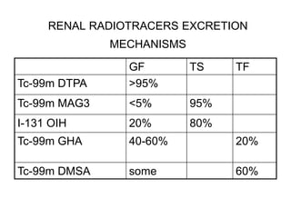 RENAL RADIOTRACERS EXCRETION
MECHANISMS
TF
TS
GF
>95%
Tc-99m DTPA
95%
<5%
Tc-99m MAG3
80%
20%
I-131 OIH
20%
40-60%
Tc-99m ...