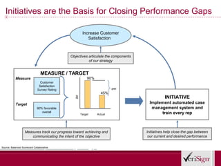Initiatives are the Basis for Closing Performance Gaps

                                                       Increase Customer
                                                          Satisfaction



                                              Objectives articulate the components
                                                         of our strategy


                                 MEASURE / TARGET
           Measure                                         90%
                                Customer
                               Satisfaction
                              Survey Rating                               gap
                                                                   45%
                                                                                                INITIATIVE
                                                 $M




            Target                                                                    Implement automated case
                              90% favorable                                            management system and
                                 overall                                                   train every rep
                                                      Target     Actual




                    Measures track our progress toward achieving and                 Initiatives help close the gap between
                       communicating the intent of the objective                      our current and desired performance

Source: Balanced Scorecard Collaborative
 