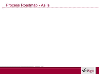 Process Roadmap - As Is
 