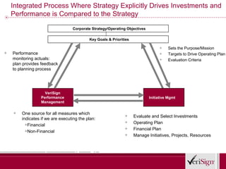 Integrated Process Where Strategy Explicitly Drives Investments and
    Performance is Compared to the Strategy
                         Corporate   Corporate Strategy/Operating Objectives
                          Strategy

                                             Key Goals & Priorities

                                                                                     +   Sets the Purpose/Mission
                                        Portfolio Management
+   Performance                                                                      +   Targets to Drive Operating Plan
    monitoring actuals:                                                              +   Evaluation Criteria
    plan provides feedback
    to planning process




                    VeriSign
                  Performance                                                  Initiative Mgmt
                  Management


    +   One source for all measures which
                                                                +     Evaluate and Select Investments
        indicates if we are executing the plan:
          +Financial
                                                                +     Operating Plan
          +Non-Financial
                                                                +     Financial Plan
                                                                +     Manage Initiatives, Projects, Resources
 
