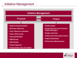 Initiative Management

                               Initiative Management

              Proposal                                      Project


  • Capture proposal details                  • Initiate project
  • Business objectives                       • Assign Business and Technical
                                                Project Managers
  • Cost / Resource estimates
                                              • Assign resources
  • Value / Risk scores
                                              • Collect and track project metrics
  • Financial Benefits
                                              • Project Satisfaction
  • PRB Review
                                              • Performance Measurement
  • GOV Review
  • Project Approval
  • Financial Bus Case (if needed)
 