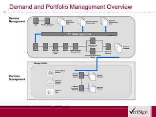Demand and Portfolio Management Overview
Demand
Management                                                            Approved
                                                                      New Product
                                                                                                Approved Existing
                                                                                                                                  Approved
                                                                                                                                  Infrsastructure
                                                                                                Product Ideas
                                                                      Ideas                                                       Ideas
               Idea     Prioritize & Approve




                                                                        1st Gate Approval


                                                                                                    Business Ops
                                                                                                      Council                                       Approved
                                                                                                                                                    Proposals
             Proposal      Review               High Level       Approve   Refine Estimates/
                                                Business                    Business Case                                    Submit for
                                                   Case                                                                       Planning
                                                                                               Architecture & Standards
                                                                                                        Board



              Manage Portfolio


                                                    Costs, Budgets,
                                                    Benefits
                                                                              Develop
                                                                              Portfolio                          Portfolio
Portfolio                                                                      Options                           Scenarios

Management                                          Resource
                                                    Supply vs.
                                                    Demand

                                                                              Steering
                                                                                                                 Approved
                                                                            Committee
                                                                                                                 Projects
                                                                             Approval
                                                    Value vs.
                                 Risk




                                                    Risk
                                        Value
 