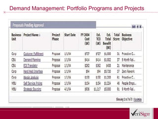 Demand Management: Portfolio Programs and Projects
 