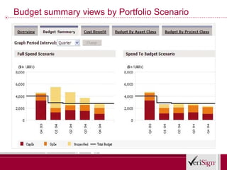 Budget summary views by Portfolio Scenario
 