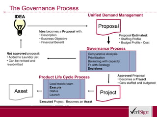 The Governance Process
     IDEA                                             Unified Demand Management

                                                             Proposal
                      Idea becomes a Proposal with:
                      • Description                                         Proposal Estimated:
                      • Business Objective                                  • Staffing Profile
                      • Financial Benefit                                   • Budget Profile - Cost

                                                      Governance Process
Not approved proposal:                                Comparative Analysis
• Added to Laundry List                               Prioritization
• Can be revised and                                  Balancing with capacity
resubmitted                                           Fit with Strategy
                                                      Decisions

                                                                           Approved Proposal:
                      Product Life Cycle Process                           • Becomes a Project
                            Lead matrix team                               • Gets staffed and budgeted
                            Execute
     Asset                  Status
                                                              Project
                            Launch

                      Executed Project: Becomes an Asset
 