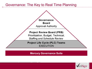 Governance: The Key to Real Time Planning




              Mercury Governance Suite
 
