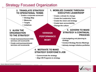 Strategy Focused Organization
                               2. TRANSLATE STRATEGY                         1. MOBILIZE CHANGE THROUGH
                               TO OPERATIONAL TERMS                                EXECUTIVE LEADERSHIP
                                     • Create a corporate scorecard             • Create a climate for change
                                         Strategy Map                          • Create the Leadership Team
                                            Measures                           • Create the vision and strategy
                                            Targets                            • Create team accountability
                                            Initiatives                        • Change the culture


                 3. ALIGN THE                                                                     5. GOVERN TO MAKE
                 ORGANIZATION                                      VERISIGN                    STRATEGY A CONTINUAL
                 TO THE STRATEGY                                                                           PROCESS
                                                               PERFORMANCE
                 • Create business/shared (VSS)                                              • Link budgeting and planning to
                   services unit scorecards                           MGMT                     strategy
                 • Create sub-business/shared                                                • Conduct Strategy Review Meetings
                   services unit scorecards                                                  • Actively manage initiative portfolios

                                                           4. MOTIVATE TO MAKE
                                                           STRATEGY EVERYONE’S JOB
                                                           • Communicate the strategy
                                                           • Align HR Programs to strategy


Source: Balanced Scorecard Collaborative
 