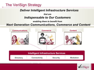 The VeriSign Strategy
          Deliver Intelligent Infrastructure Services
                                      that are
                 Indispensable to Our Customers
                        enabling them to benefit from
Next Generation Communications, Commerce and Content
   Communications                 Commerce                  Content




                    Intelligent Infrastructure Services
     Directory         Connectivity              Security   Mediation
 