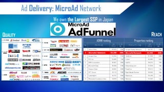 Ad Delivery: MicroAd Network 
We own the Largest SSP in Japan 
QUALITY 
ADNW ranking 
Properties ranking 
REACH  