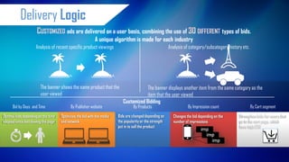 Delivery Logic Optimal bids depending on the time elapsed since last leaving the page Optimizes the bid with the media and network 
Bids are changed depending on the popularity or the strength put in to sell the product Changes the bid depending on the number of impressions Strengthen bids for users that go to the cart page, which have high CVR 
Bid by Days and Time 
By Publisher website 
By Products 
By Impression count 
By Cart segment ads are delivered on a user basis, combining the use of types of bids. A unique algorithm is made for each industry 
Analysis of recent specific product viewings 
Analysis of category/subcategory history etc. 
The banner shows the same product that the user viewed 
The banner displays another item from the same category as the item that the user viewed 
Customized Bidding  