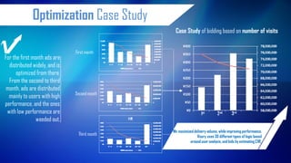 Optimization Case Study 
First month 
Second month 
Third month 
Case Study of bidding based on number of visits 
We maximized delivery volume, while improving performance. Vizury uses 30 different types of logic based around user analysis, and bids by estimating CVR. 
For the first month ads are distributed widely, and is optimized from there. From the second to third month, ads are distributed mainly to users with high performance, and the ones with low performance are weeded out. 
1st 
2nd 
3rd  