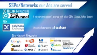 SSPs/Networks our Ads are served 
30 BILLION IMPRESSIONS 
FBX 
ＳＰ 
ＳＰ 
ＳＰ 
Coming soon 
Coming soon 
Distributed Networks 
Dynamic Retargeting on Facebook 
A network that doesn’t overlap with other DSPs (Google, Yahoo Japan)  
