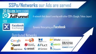 SSPs/Networks our Ads are served 
30 BILLION IMPRESSIONS 
FBX 
ＳＰ 
ＳＰ 
ＳＰ 
Coming soon 
Coming soon 
Distributed Networks ...