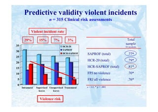 Dynamic risk assessment HCR-20 & SAPROF. IAFMHS 2012. M. de Vries Robbé ...