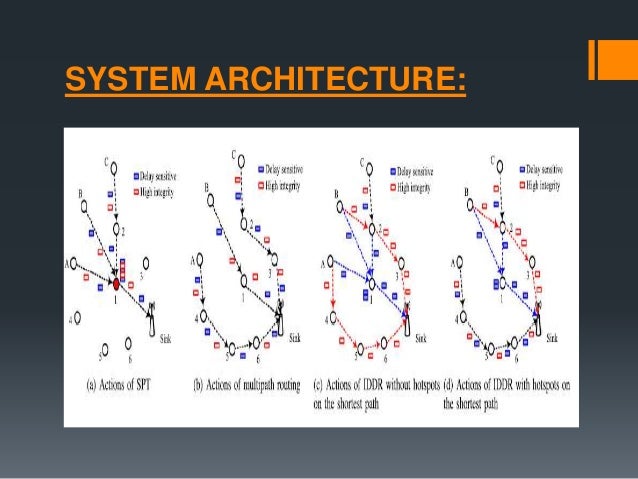 Image result for Dynamic Routing for Data Integrity and Delay Differentiated Services in Wireless Sensor Networks