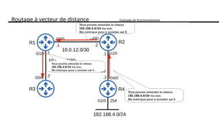Routage à vecteur de distance Exemple de fonctionnement.
Vous pouvez atteindre le réseau
192.168.4.0/24 via moi.
Ma métrique pour y accéder est 1.
Vous pouvez atteindre le réseau
192.168.4.0/24 via moi.
Ma métrique pour y accéder est 2.
Vous pouvez atteindre le réseau
192.168.4.0/24 via moi.
Ma métrique pour y accéder est 3 .
 