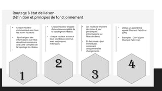 Routage à état de liaison
Définition et principes de fonctionnement
• Chaque routeur
communique avec tous
les autres routeurs
• ils échangent des
informations sur l'état
des afin de construire
une carte complète de
la topologie du réseau.
.
• Chaque routeur dispose
d'une vision complète de
la topologie du réseau.
• chaque routeur annonce
tous ses réseaux connus
avec ses propres
métriques.
• Les routeurs envoient
des mises à jour
périodiques
(informations sur
l'état des liens)
• Et des mises à jour
immédiates
contenant
uniquement les
changements.
.
• Utilise un algorithme
appelé Shortest Path First
(SPF).
• Exemples : OSPF (Open
Shortest Path First)
1
4
3
2
 