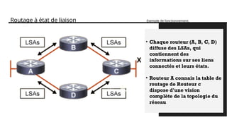 Routage à état de liaison Exemple de fonctionnement.
• Chaque routeur (A, B, C, D)
diffuse des LSAs, qui
contiennent des
informations sur ses liens
connectés et leurs états.
• Routeur A connais la table de
routage de Routeur c
dispose d'une vision
complète de la topologie du
réseau
 