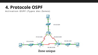 4. Protocole OSPF
A c t i v a t i o n O S P F ( T y p e s d e s Z o n e s )
Zone unique
 