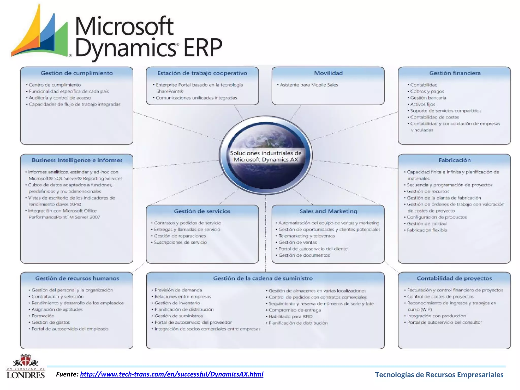 Fuente: http://www.tech-trans.com/en/successful/DynamicsAX.html

Tecnologías de Recursos Empresariales

 