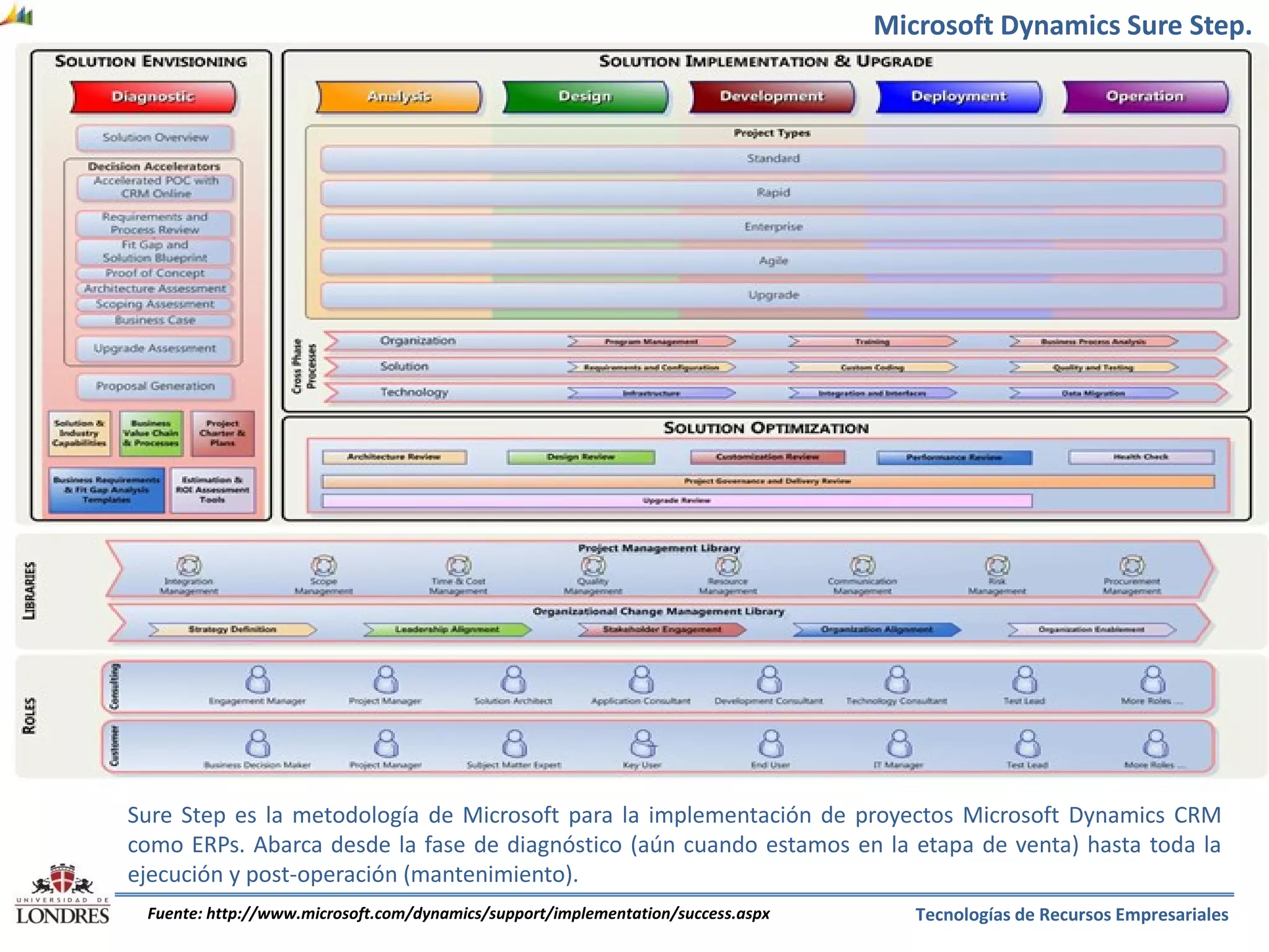Microsoft Dynamics Sure Step.

Sure Step es la metodología de Microsoft para la implementación de proyectos Microsoft Dynamics CRM
como ERPs. Abarca desde la fase de diagnóstico (aún cuando estamos en la etapa de venta) hasta toda la
ejecución y post-operación (mantenimiento).
Fuente: http://www.microsoft.com/dynamics/support/implementation/success.aspx

Tecnologías de Recursos Empresariales

 