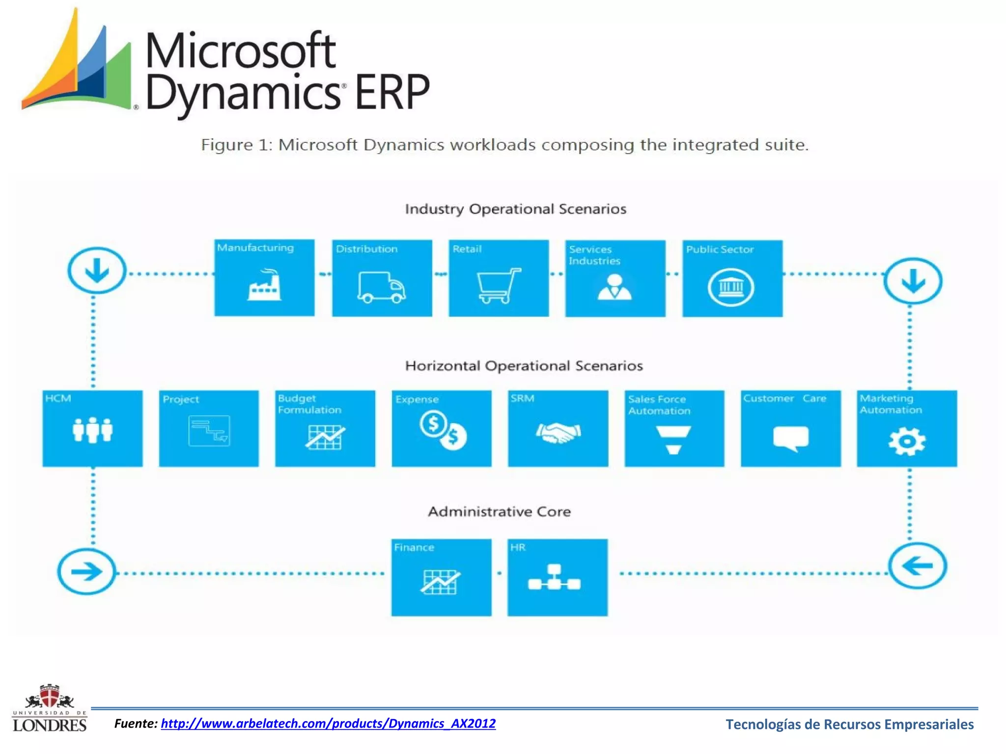 Fuente: http://www.arbelatech.com/products/Dynamics_AX2012

Tecnologías de Recursos Empresariales

 