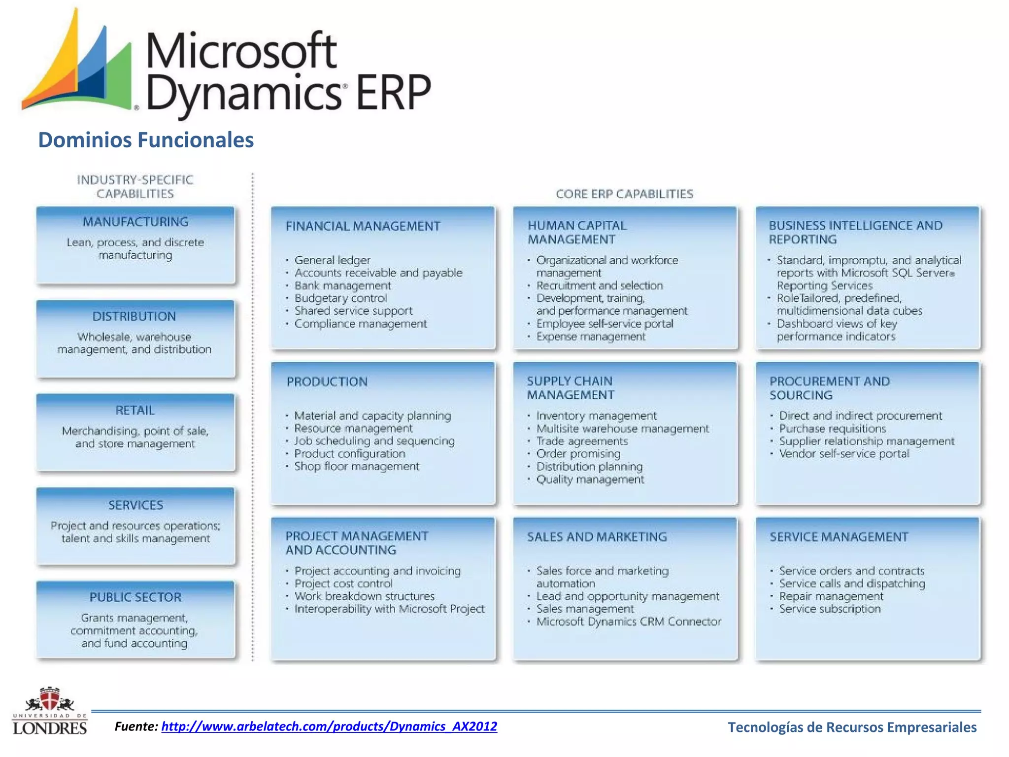Dominios Funcionales

Fuente: http://www.arbelatech.com/products/Dynamics_AX2012

Tecnologías de Recursos Empresariales

 