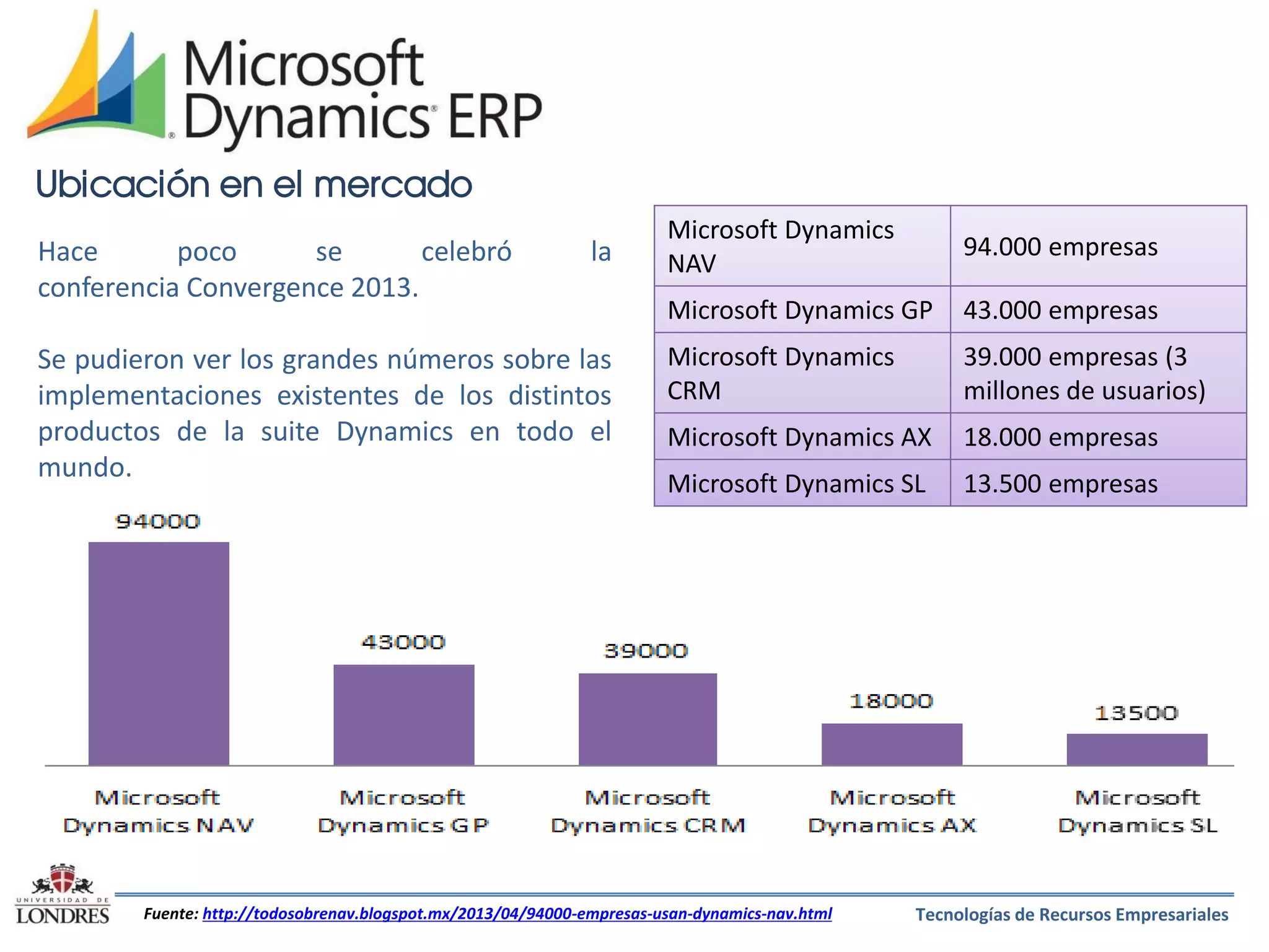 Ubicación en el mercado
Hace
poco
se
celebró
conferencia Convergence 2013.

la

Se pudieron ver los grandes números sobre las
implementaciones existentes de los distintos
productos de la suite Dynamics en todo el
mundo.

Microsoft Dynamics
NAV

94.000 empresas

Microsoft Dynamics GP

43.000 empresas

Microsoft Dynamics
CRM

39.000 empresas (3
millones de usuarios)

Microsoft Dynamics AX

18.000 empresas

Microsoft Dynamics SL

13.500 empresas

Fuente: http://todosobrenav.blogspot.mx/2013/04/94000-empresas-usan-dynamics-nav.html

Tecnologías de Recursos Empresariales

 