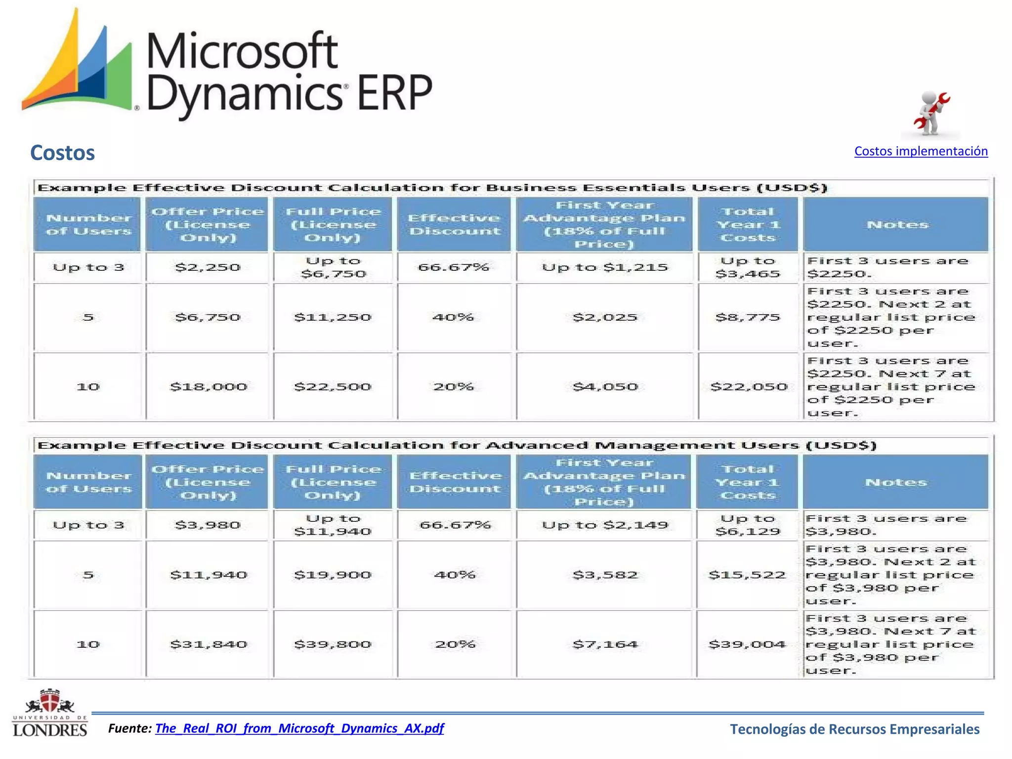 Costos

Costos implementación

Fuente: The_Real_ROI_from_Microsoft_Dynamics_AX.pdf

Tecnologías de Recursos Empresariales

 