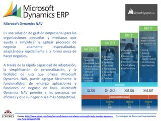 Microsoft Dynamics NAV
Es una solución de gestión empresarial para las
organizaciones pequeñas y medianas que
ayuda a simplificar y agilizar procesos de
negocio
altamente
especializadas,
adaptándose rápidamente a la forma única de
hacer negocios.
A través de la rápida capacidad de adaptación,
la simplificación de personalización, y la
facilidad de uso que ofrece Microsoft
Dynamics NAV, puede agregar fácilmente la
funcionalidad, de encargo aplicaciones y
funciones de negocio en línea. Microsoft
Dynamics NAV permite a las personas ser
eficaces y que su negocio sea más competitivo.

Fuente: http://www.zdnet.com/blog/microsoft/sevens-not-always-microsofts-lucky-number-dynamicsnav-7-erp-delayed/5341

Tecnologías de Recursos Empresariales

 