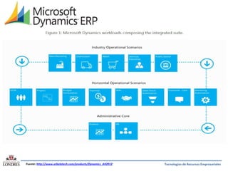 Fuente: http://www.arbelatech.com/products/Dynamics_AX2012

Tecnologías de Recursos Empresariales

 