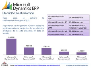 Ubicación en el mercado
Hace
poco
se
celebró
conferencia Convergence 2013.

la

Se pudieron ver los grandes números sobre las
implementaciones existentes de los distintos
productos de la suite Dynamics en todo el
mundo.

Microsoft Dynamics
NAV

94.000 empresas

Microsoft Dynamics GP

43.000 empresas

Microsoft Dynamics
CRM

39.000 empresas (3
millones de usuarios)

Microsoft Dynamics AX

18.000 empresas

Microsoft Dynamics SL

13.500 empresas

Fuente: http://todosobrenav.blogspot.mx/2013/04/94000-empresas-usan-dynamics-nav.html

Tecnologías de Recursos Empresariales

 