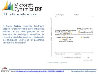 Ubicación en el mercado

El Grupo Gartner desarrolló Cuadrante
Mágico para servir como representaciones
visuales de sus investigaciones en los
mercados de tecnologías específicas, la
comunicación de las posiciones relativas de
los principales actores en el panorama
competitivo del mercado

Fuente: http://www.gartner.com/technology/reprints.do?id=1-1B44OC5&ct=120628&st=sb

Tecnologías de Recursos Empresariales

 