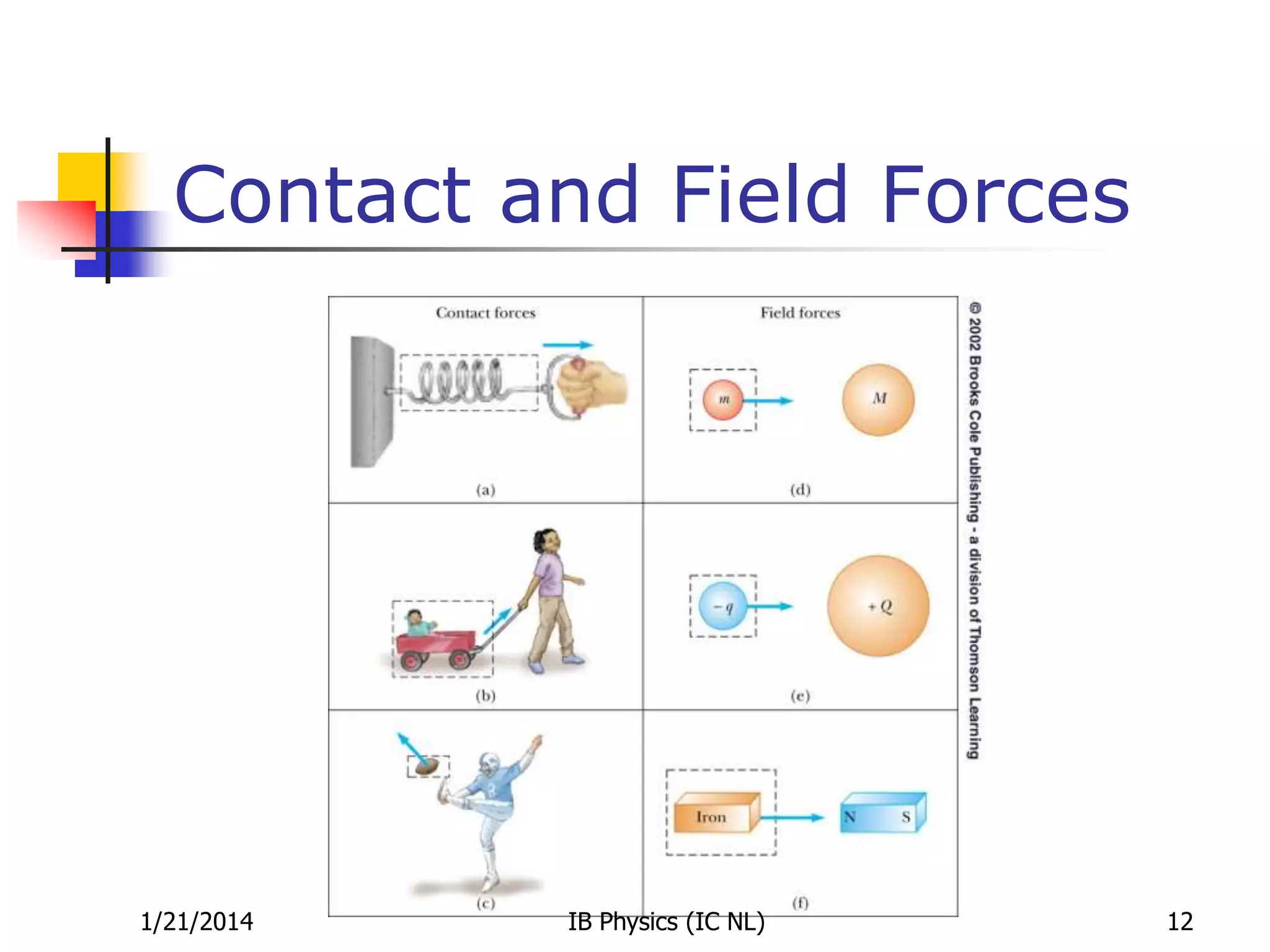 Contact and Field Forces

1/21/2014

IB Physics (IC NL)

12

 