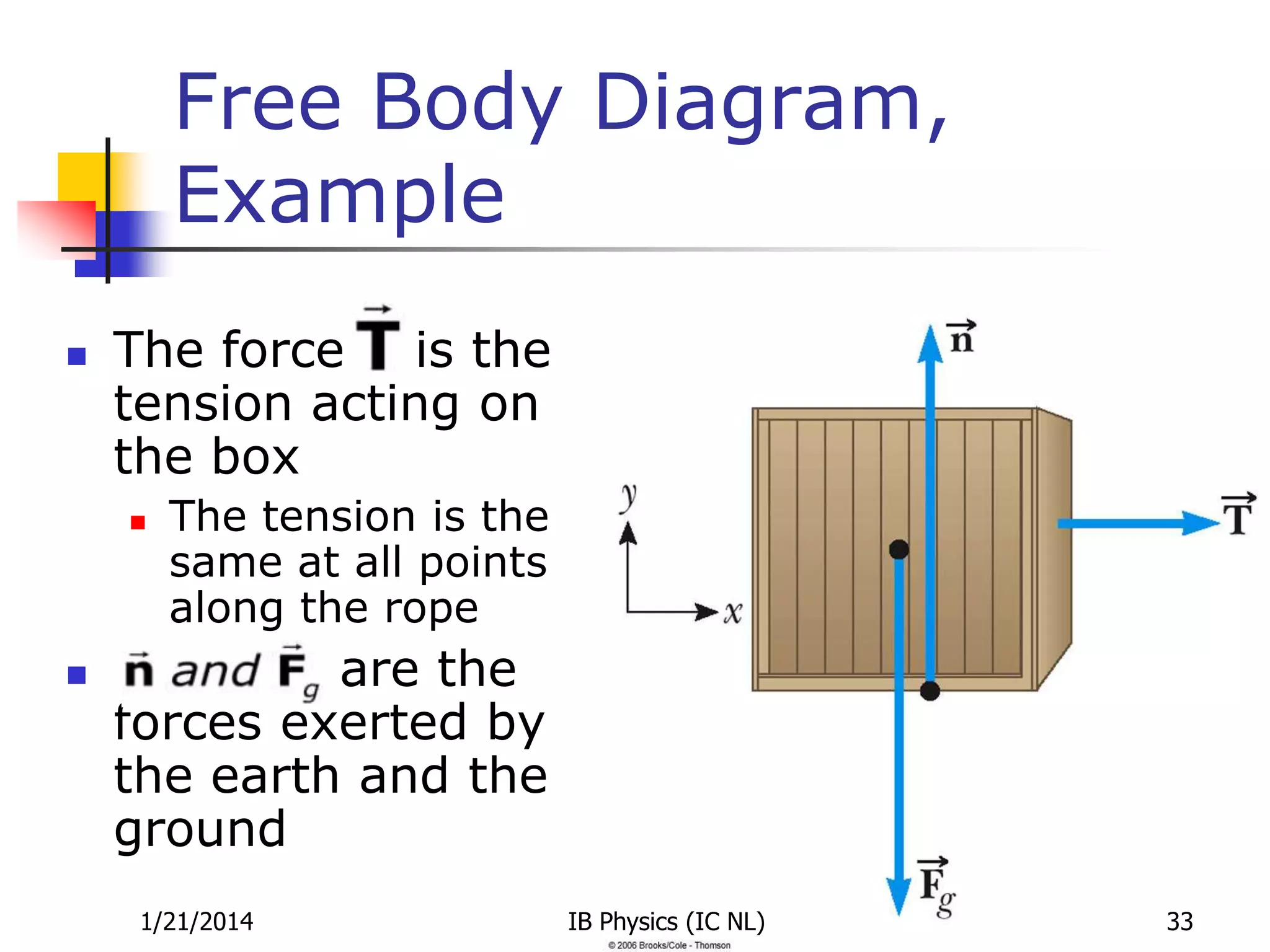 Free Body Diagram,
Example


The force is the
tension acting on
the box




The tension is the
same at all points
along the rope

are the
forces exerted by
the earth and the
ground
1/21/2014

IB Physics (IC NL)

33

 