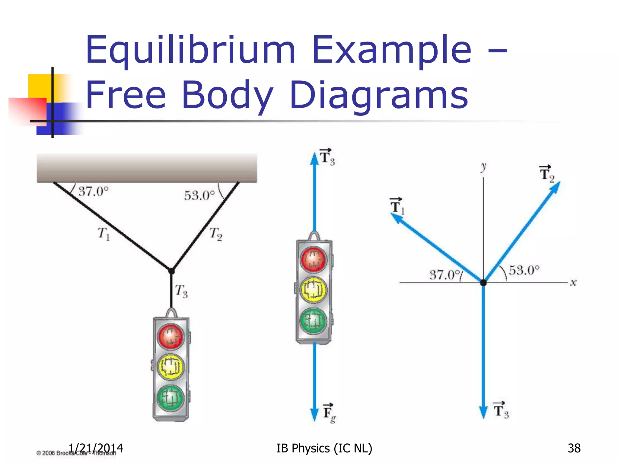 Equilibrium Example –
Free Body Diagrams

1/21/2014

IB Physics (IC NL)

38

 