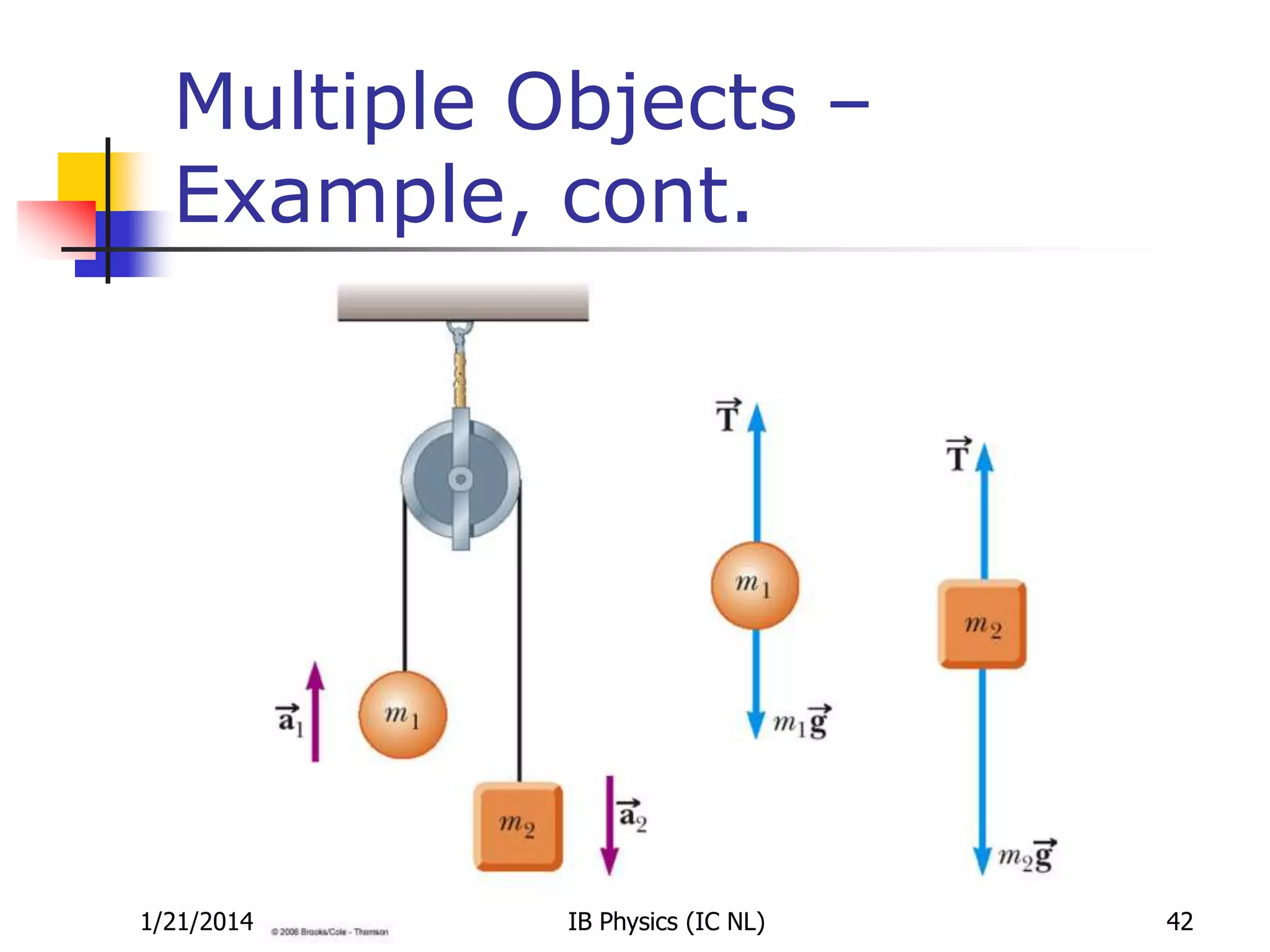 Multiple Objects –
Example, cont.

1/21/2014

IB Physics (IC NL)

42

 