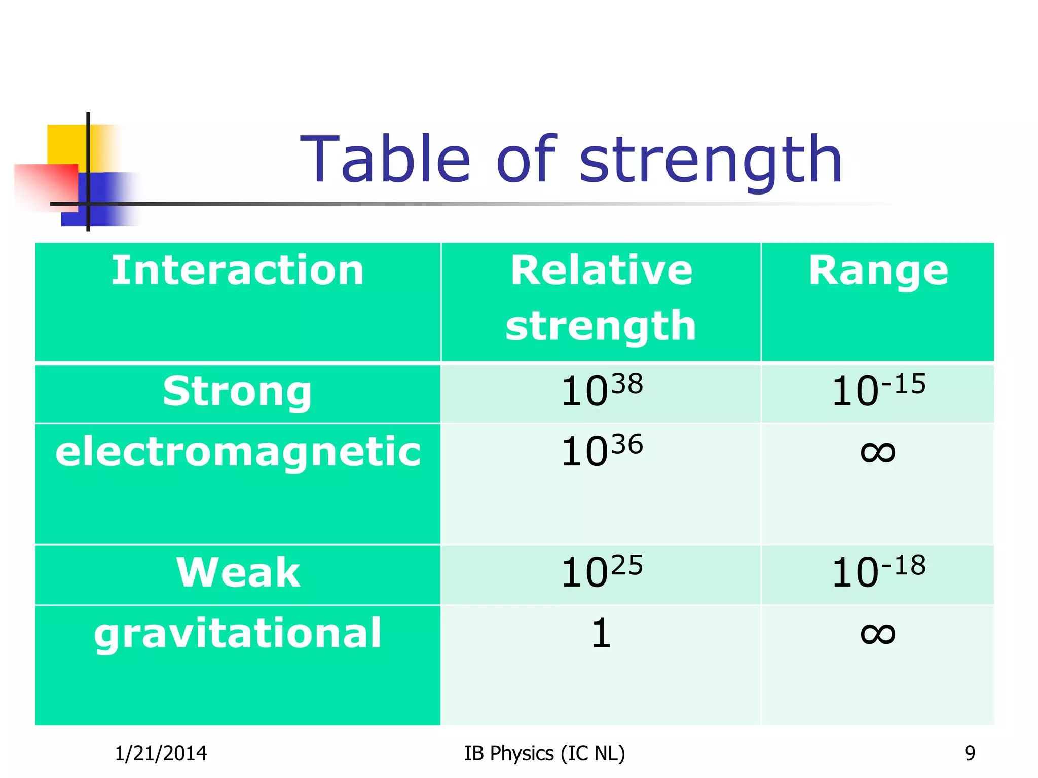 Table of strength
Interaction

Relative
strength

Range

Strong

1038

10-15

electromagnetic

1036

∞

Weak

1025

10-18

gravitational

1

∞

1/21/2014

IB Physics (IC NL)

9

 