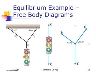 Equilibrium Example –
Free Body Diagrams

1/21/2014

IB Physics (IC NL)

38

 