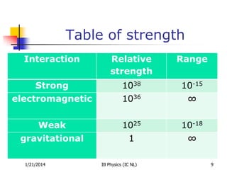 Table of strength
Interaction

Relative
strength

Range

Strong

1038

10-15

electromagnetic

1036

∞

Weak

1025

10-18

gravitational

1

∞

1/21/2014

IB Physics (IC NL)

9

 