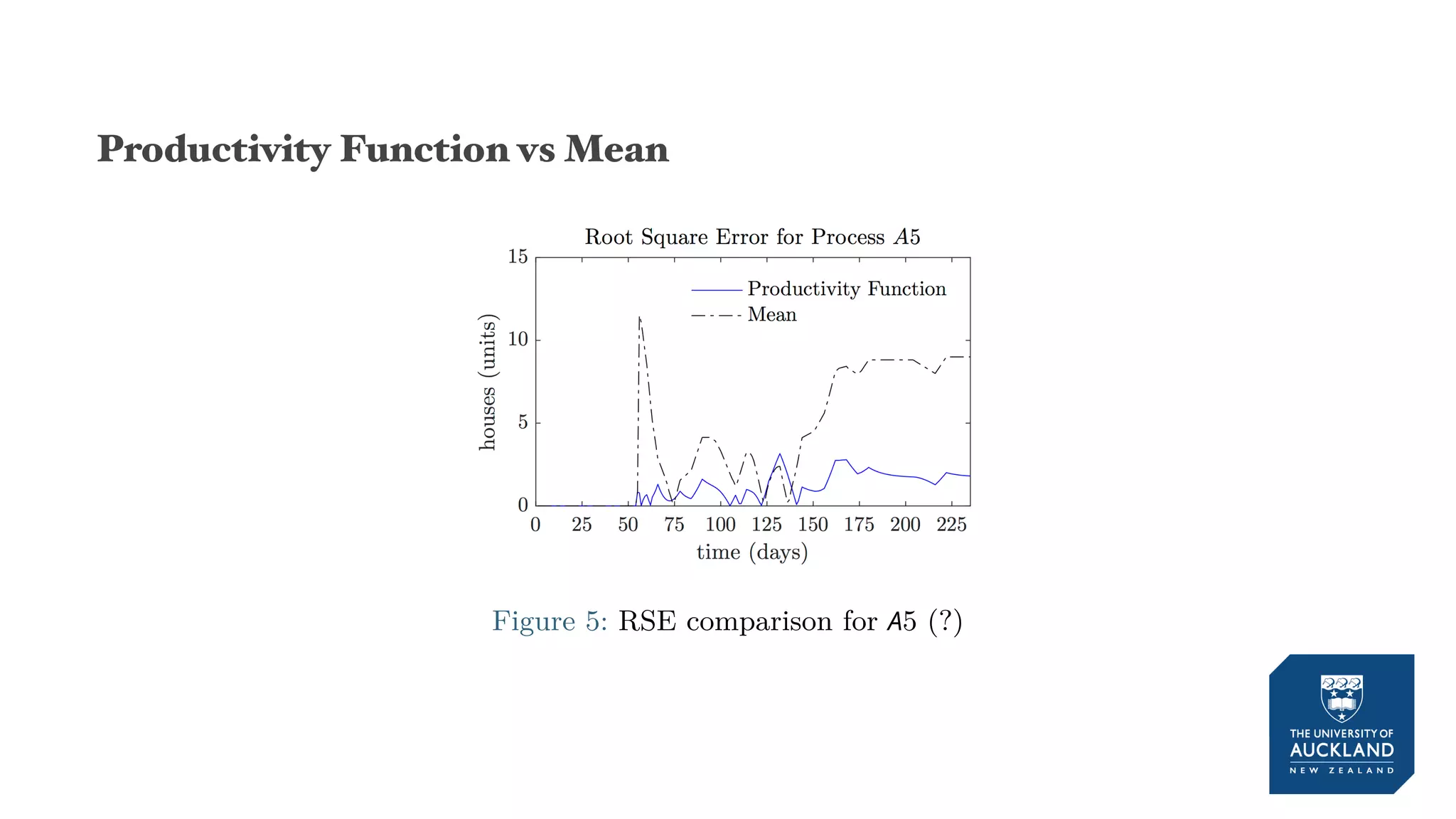 Productivity Function vs Mean
Figure 5: RSE comparison for A5 (?)
 
